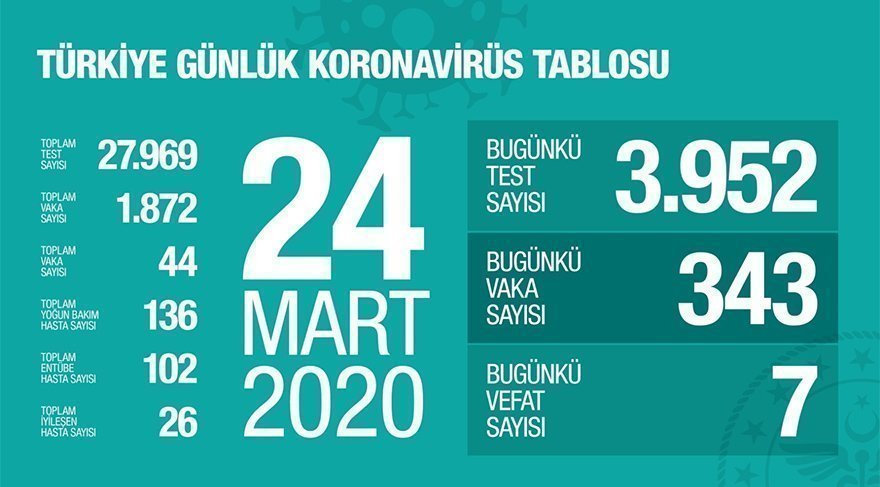 24 Mart Türkiye koronavirüs tablosu